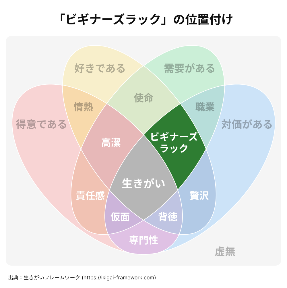ベン図