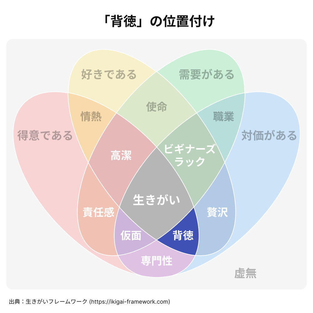 ベン図