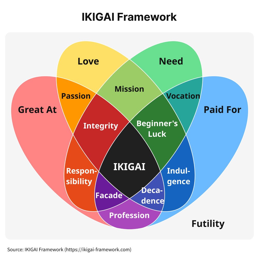 IKIGAI Framework