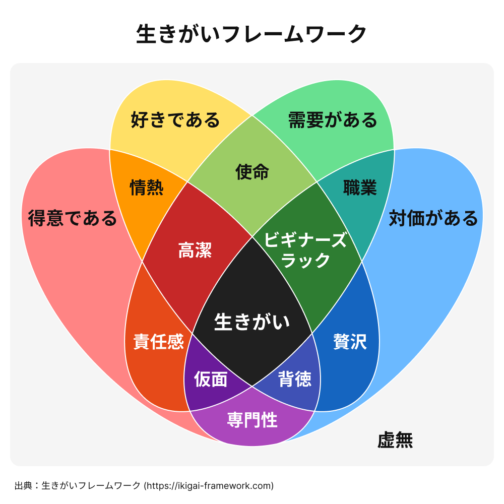 生きがいフレームワーク