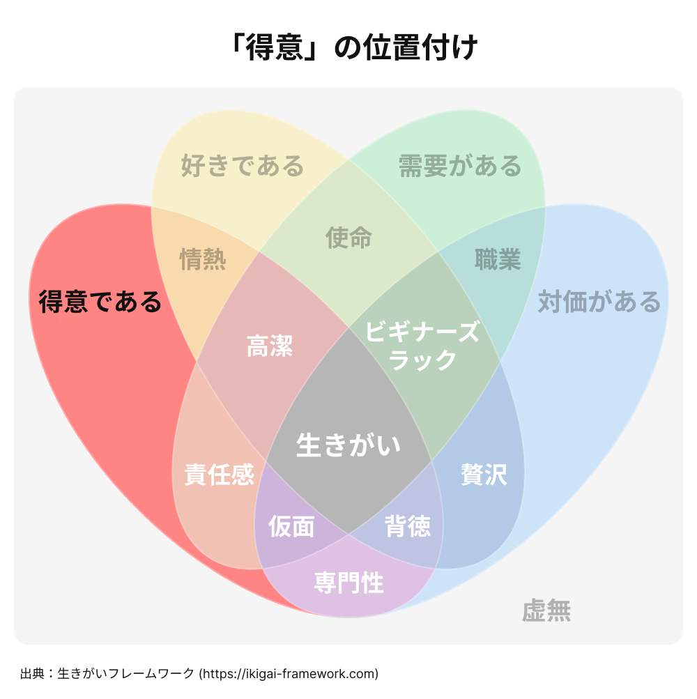 ベン図