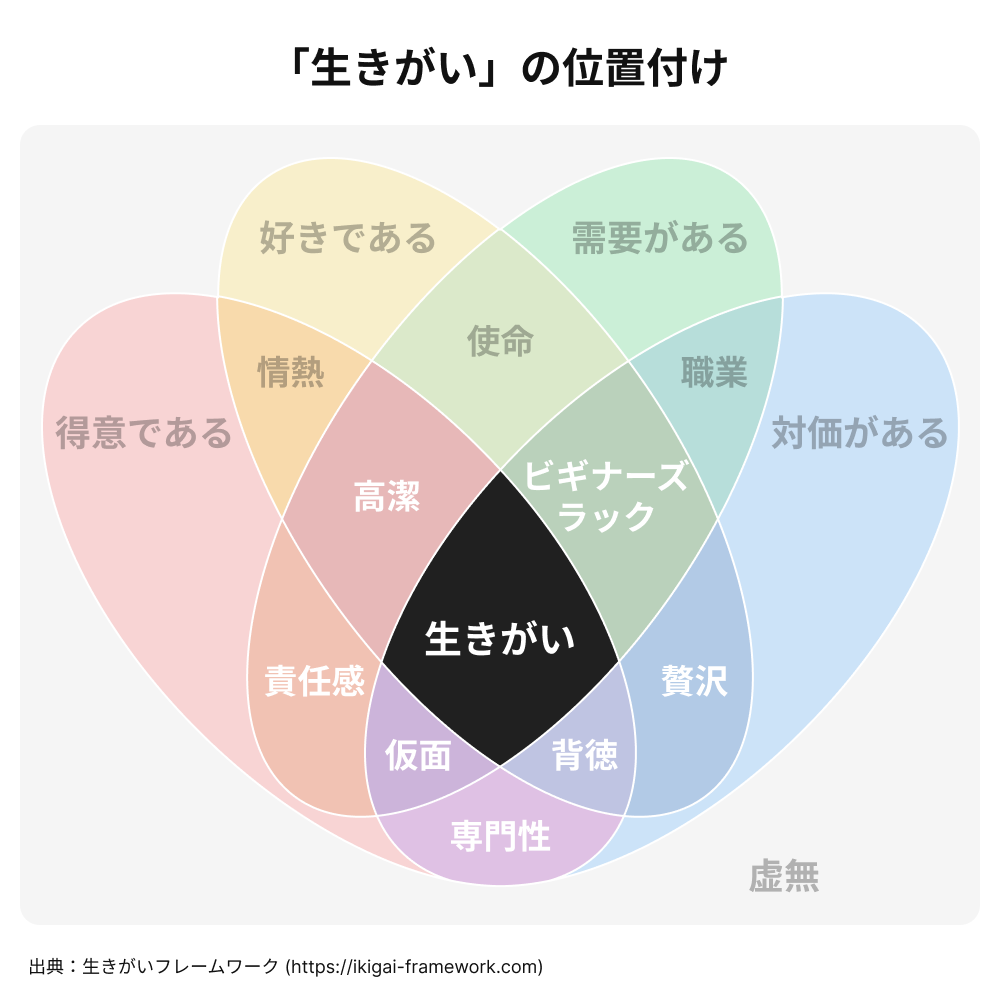 ベン図