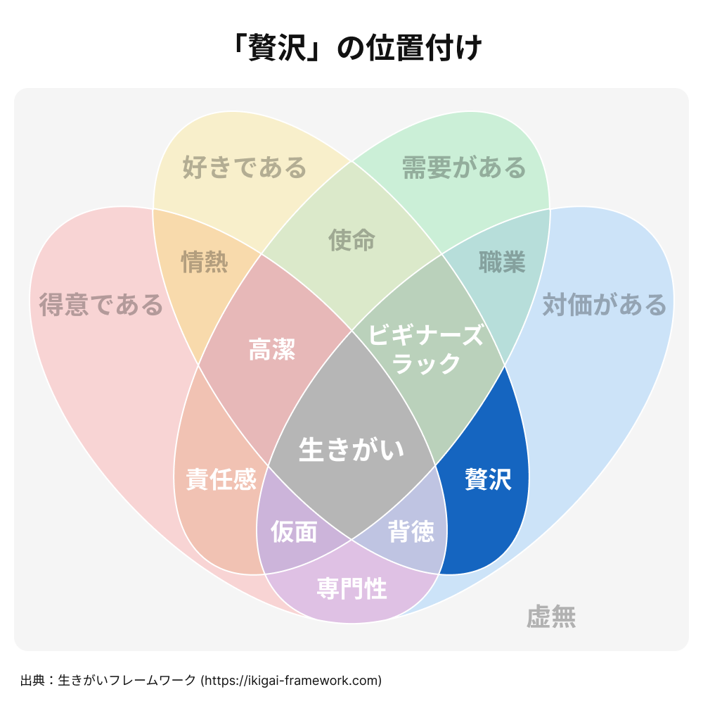 ベン図