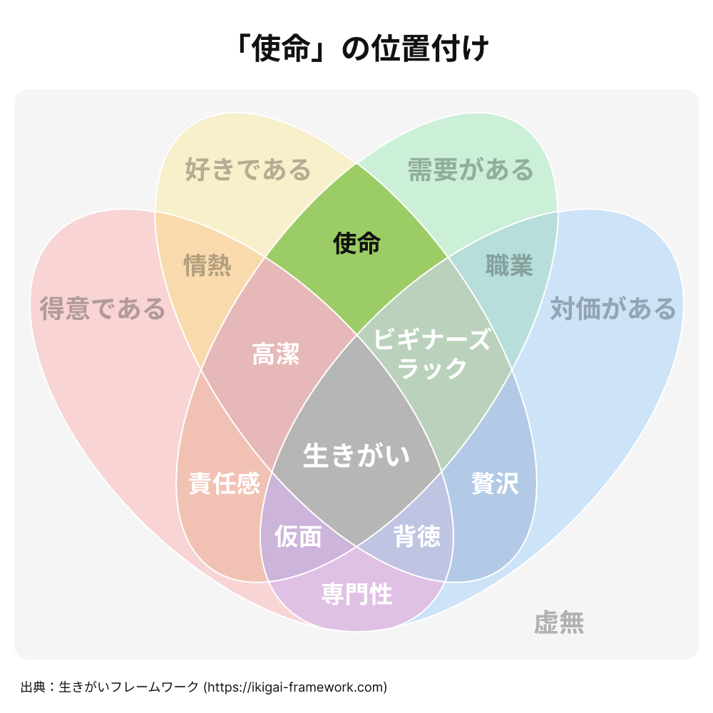 ベン図