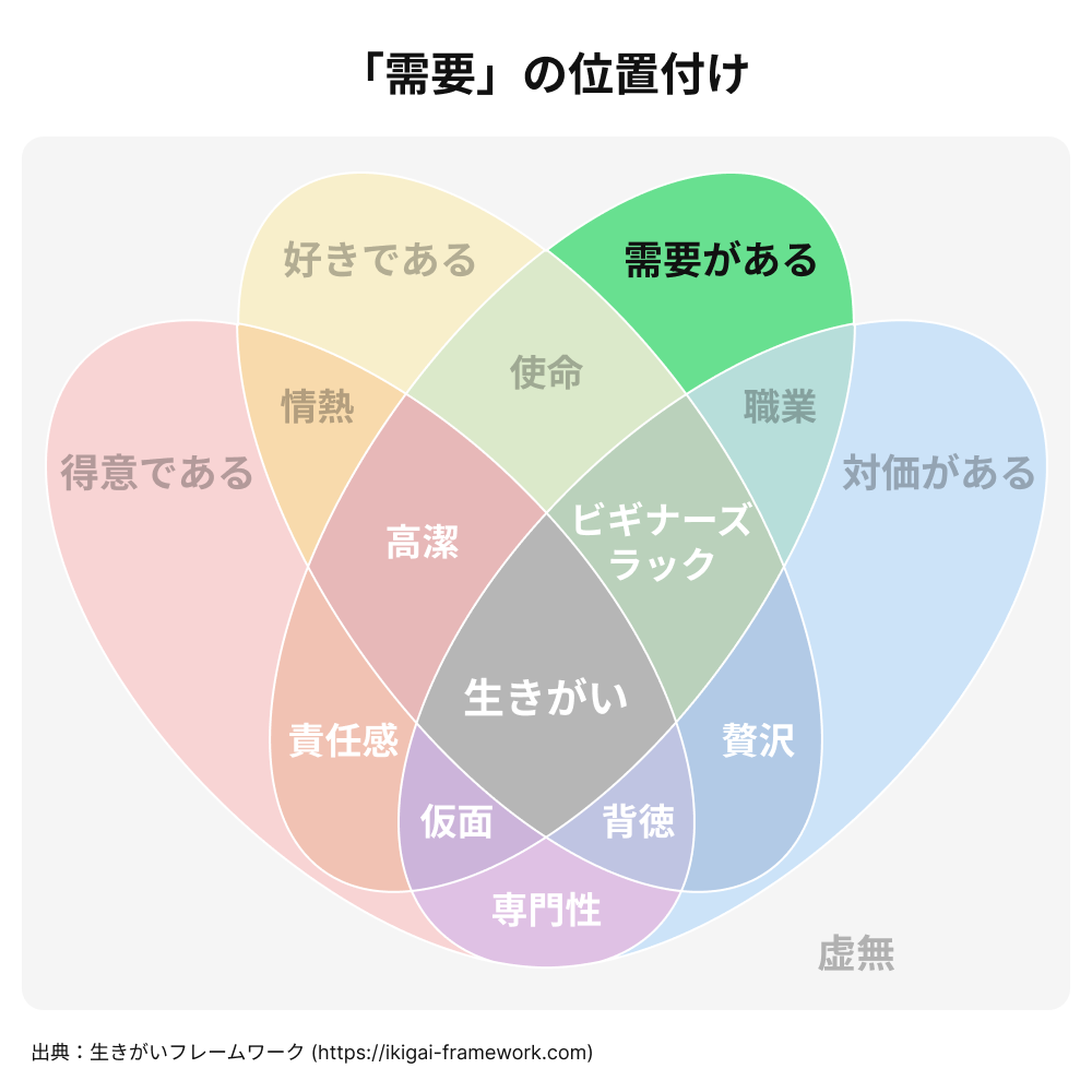 ベン図