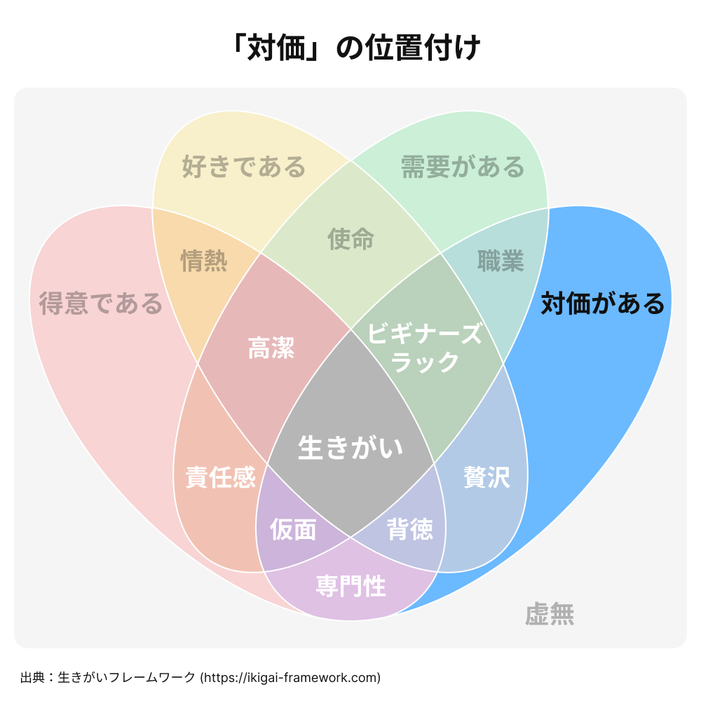 ベン図