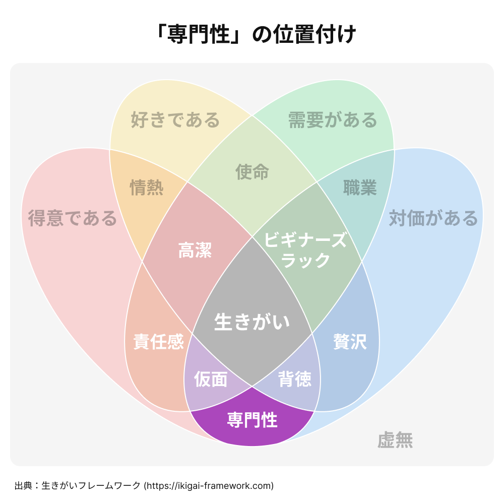 ベン図