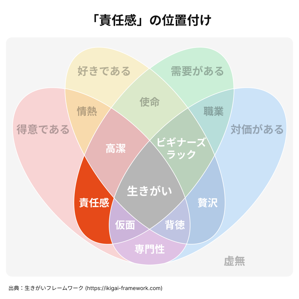 ベン図