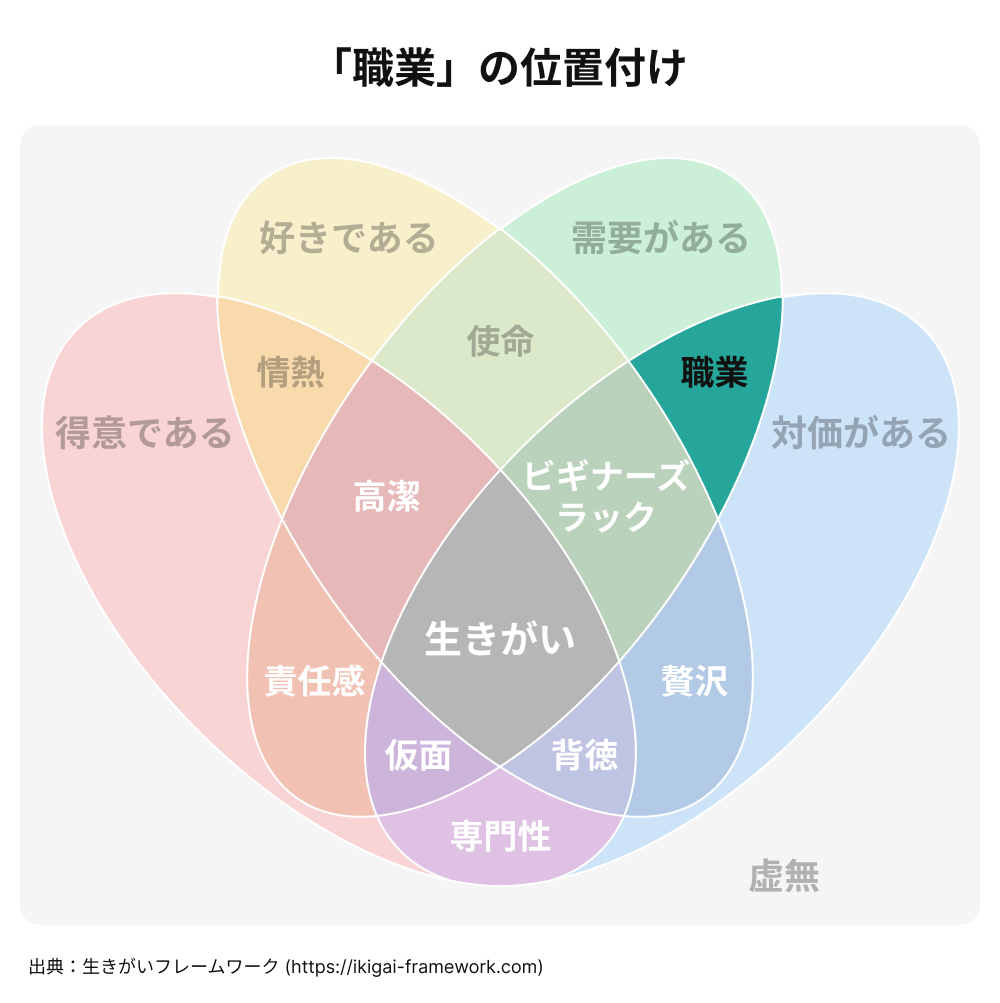 ベン図