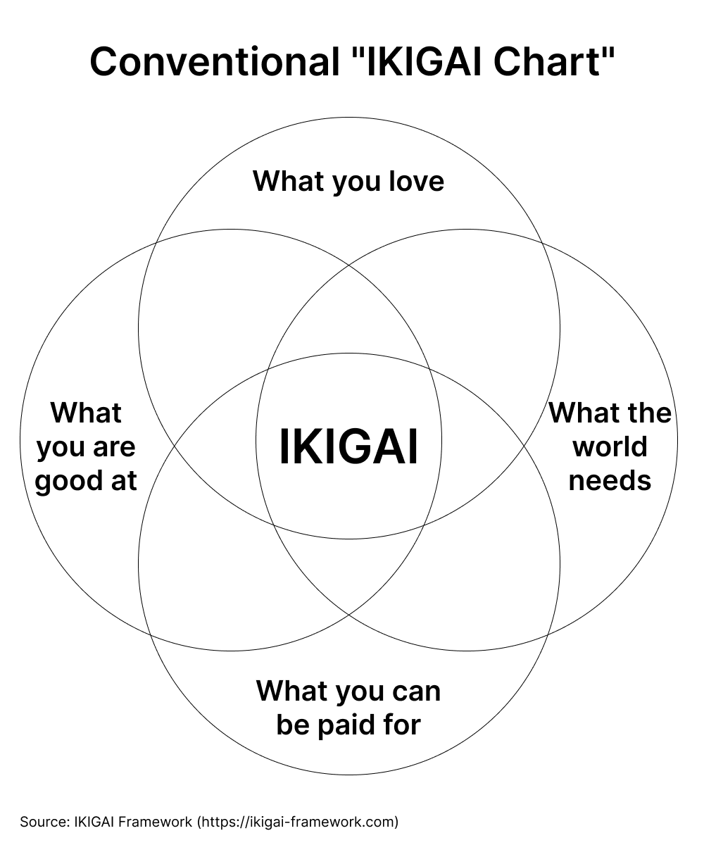 Ikigai Chart（生きがいチャート）