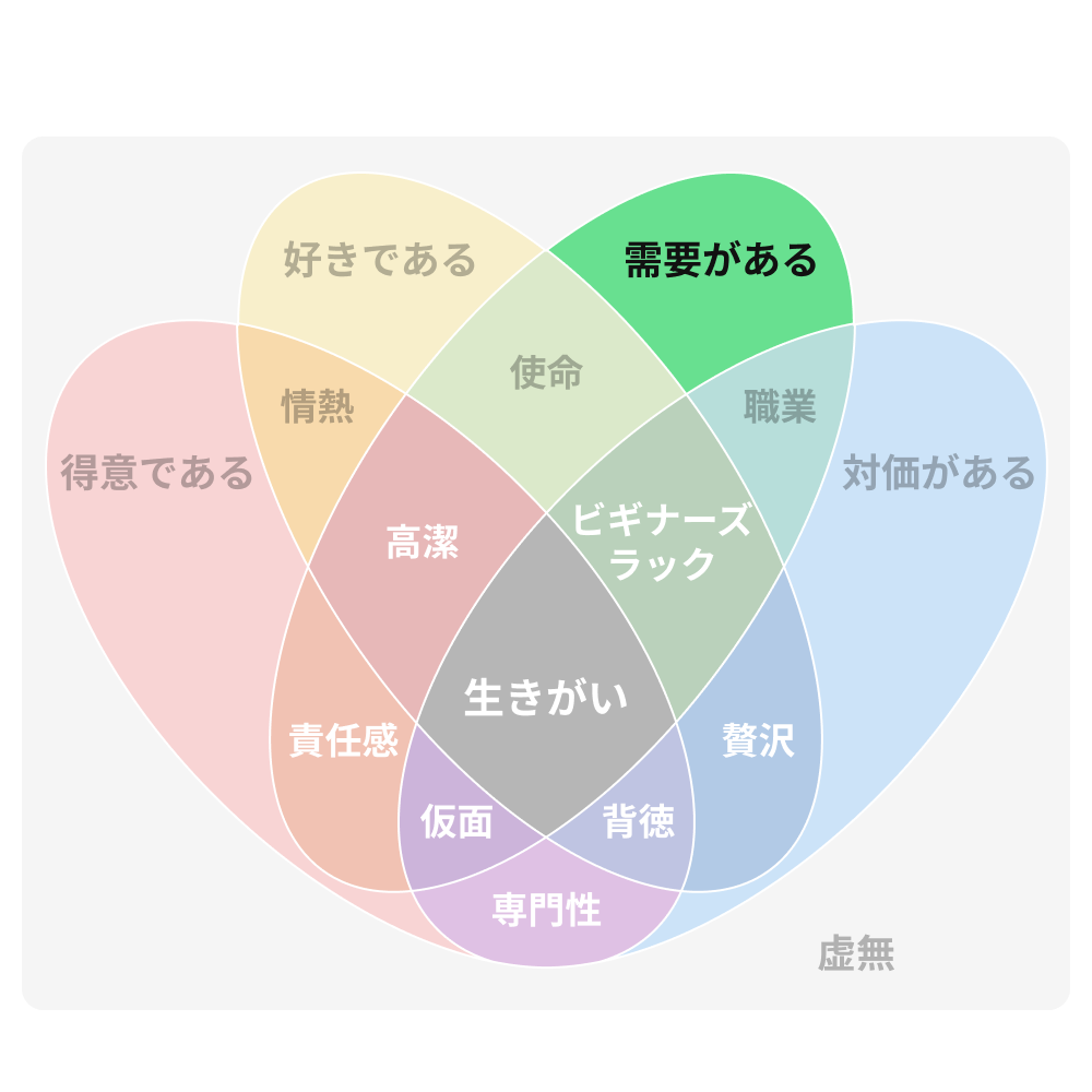 需要
