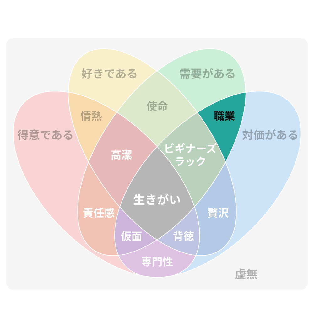 職業